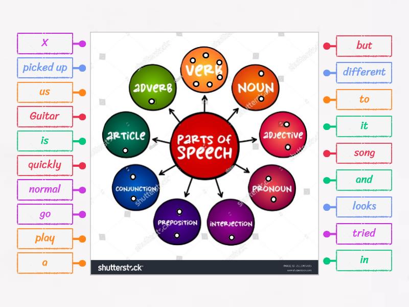 Parts Of Speech 8th Grade Labelled Diagram