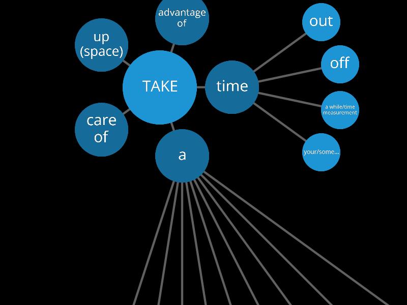 Collocations With Take Spider Diagram