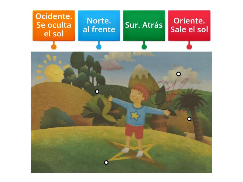 Puntos Cardinales Labelled Diagram