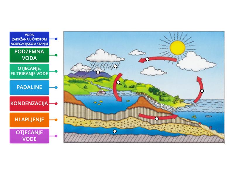 KRUŽENJE VODE U PRIRODI Labelled diagram