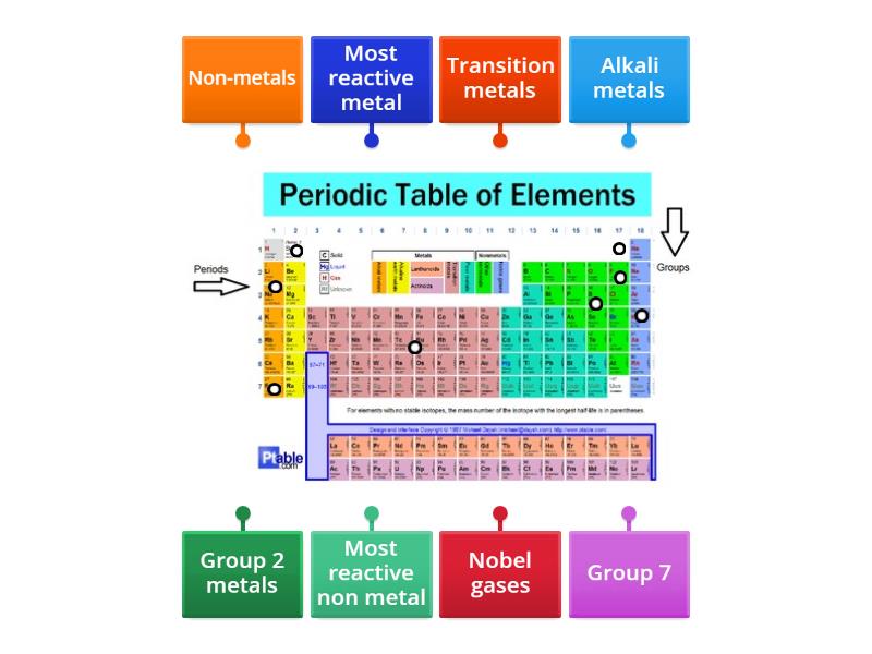 Structure Of Periodic Table Labelled Diagram