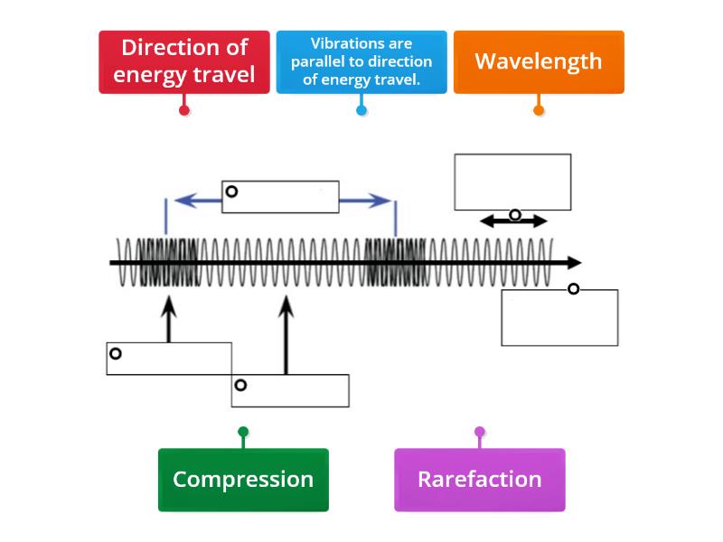 Labelling A Longitudinal Wave Labelled Diagram