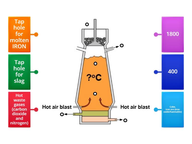 Blast Furnace Labelling Ks Metals And Their Extraction Wjec