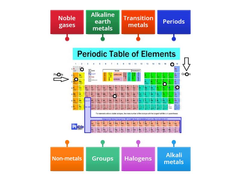 Groups Of The Periodic Table Labelled Diagram