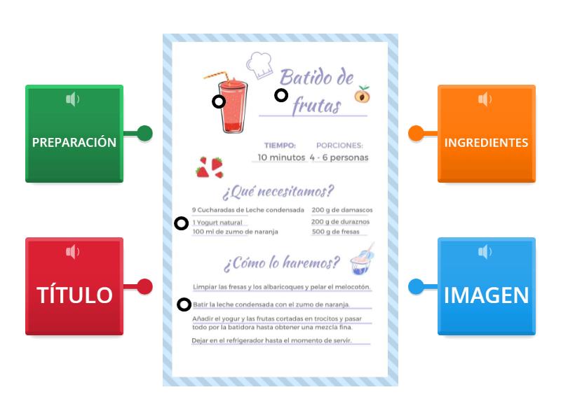 Identifica Las Partes De Una Receta Labelled Diagram