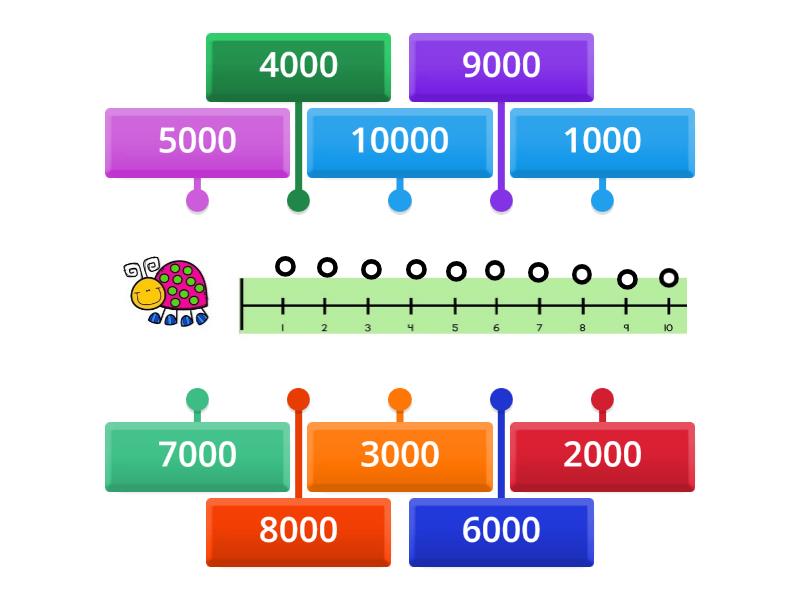 RECTA NUMERICA De 1000 En 1000 Labelled Diagram