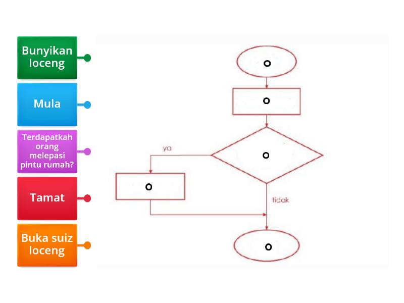 Carta Alir Pelbagai Pilihan If Statement Labelled Diagram