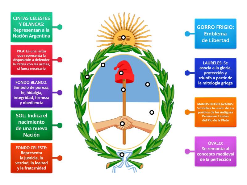 Partes Del Escudo Nacional Argentino Labelled Diagram