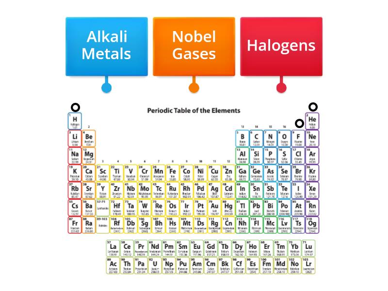 Periodic Table Labelled Diagram