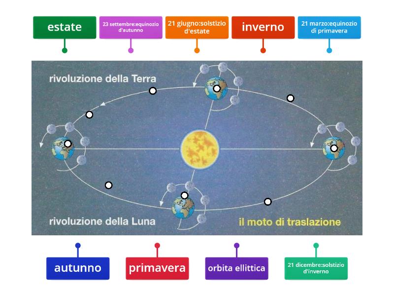 La Terra E I Suoi Movimenti Labelled Diagram