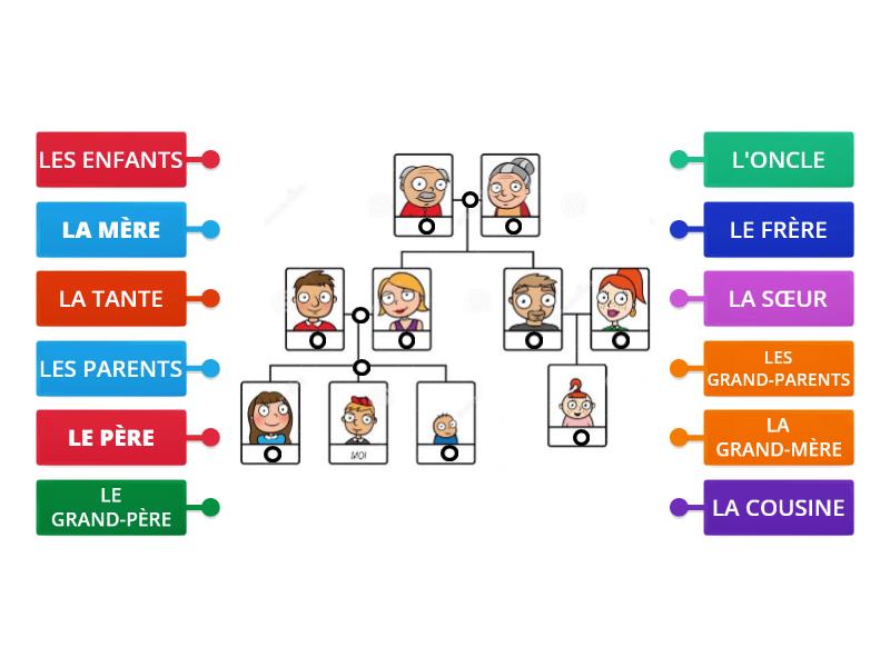 La Famille Labelled Diagram