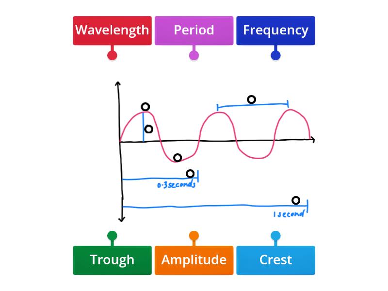 Labelling The Parts Of A Wave Labelled Diagram