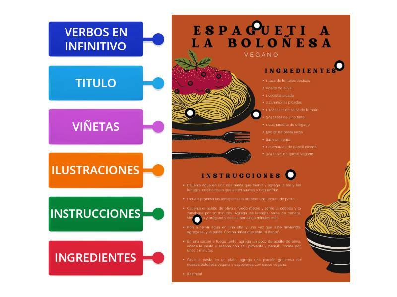 Elementos De Una Receta Labelled Diagram