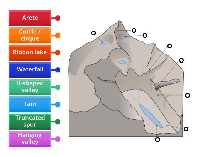 Glacial Landforms Labelled Diagram