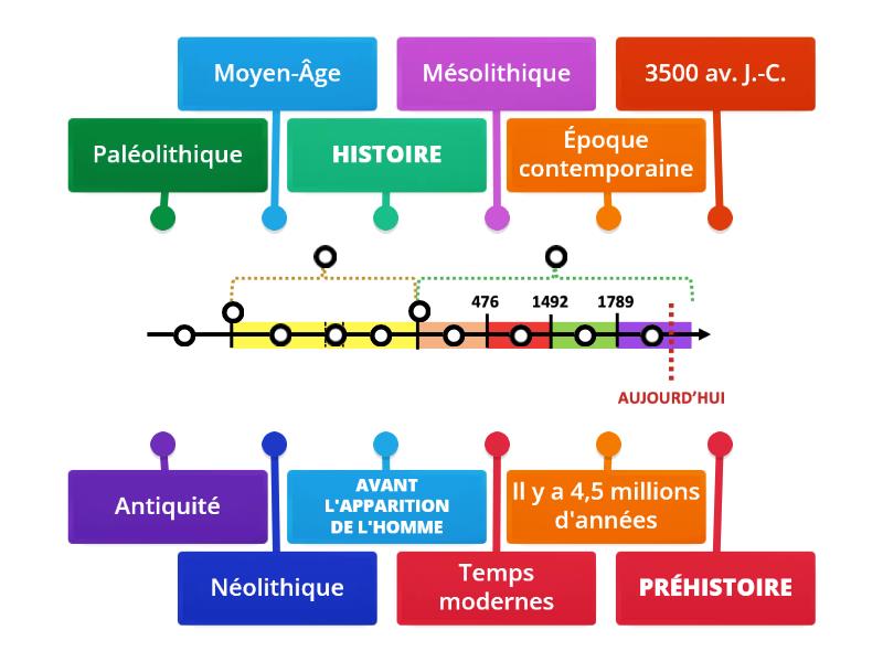 Ce Cm Cm Hist Frise Chronologique Diagrama Con Etiquetas