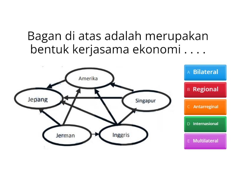 Kuis Kerjasama Antarnegara Quiz