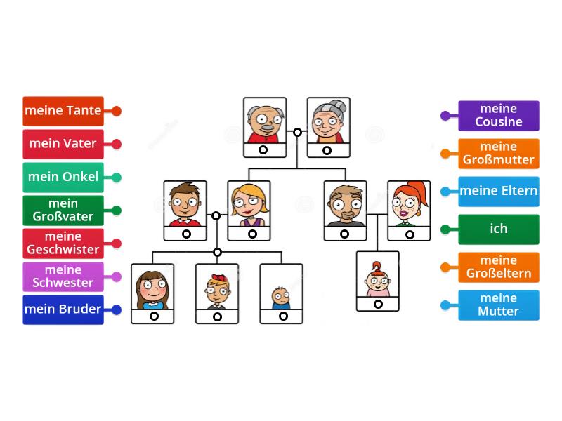 Meine Familie Diagramm Labelled Diagram