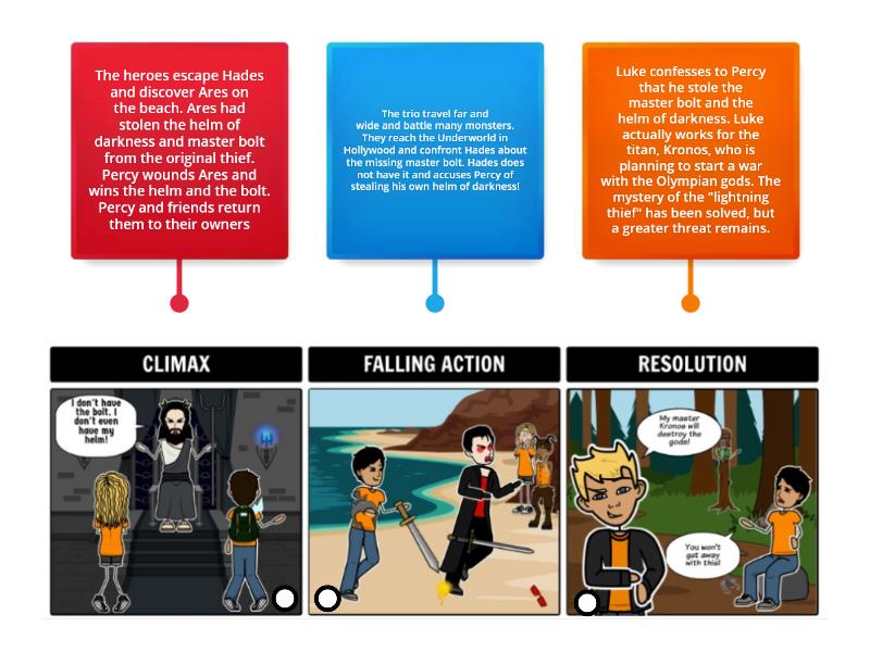 The Lightning Thief Plot 2 Labelled Diagram