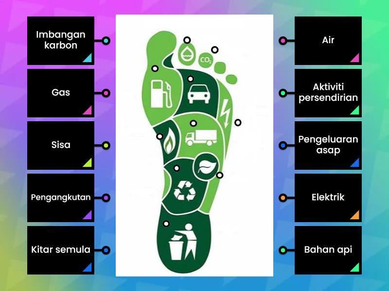 Jejak Kaki Karbon Labelled Diagram