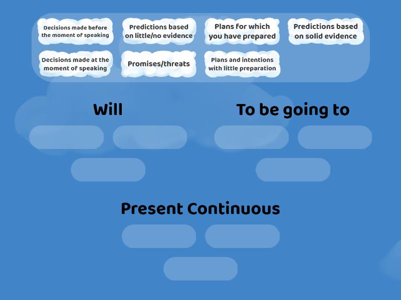 Will Vs To Be Going To Vs Present Continuous Group Sort