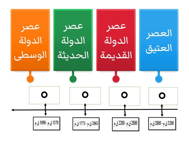 ترتيب عصور مصر القديمة من الاقدم الى الاحدث على الخط الزمني Labelled