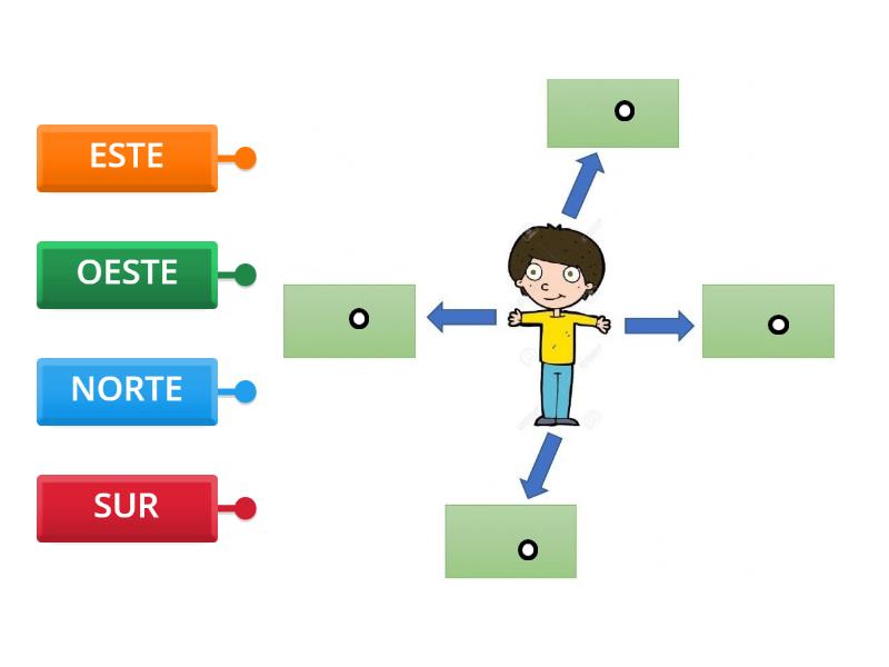 Puntos Cardinales Labelled Diagram