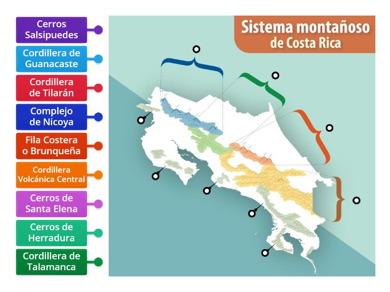 Sistema Monta Oso De Costa Rica Labelled Diagram