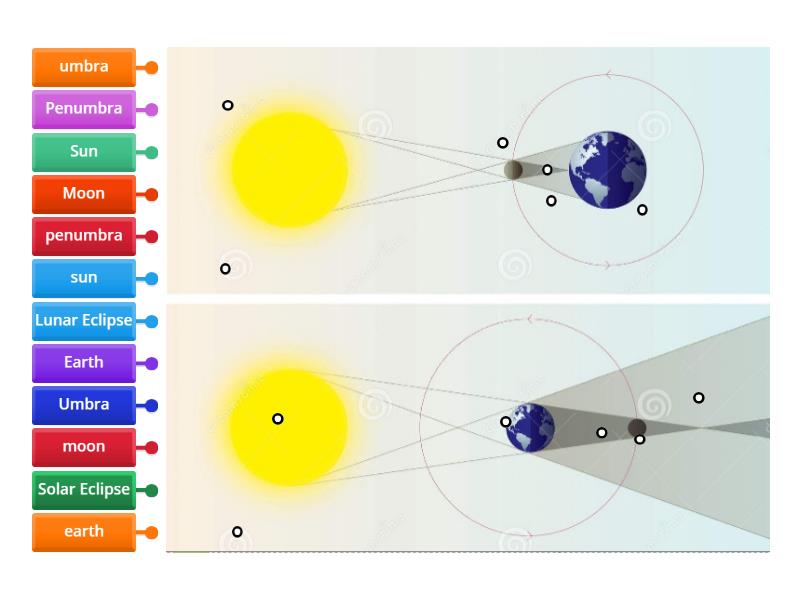 Lunar And Solar Eclipses Labelled Diagram