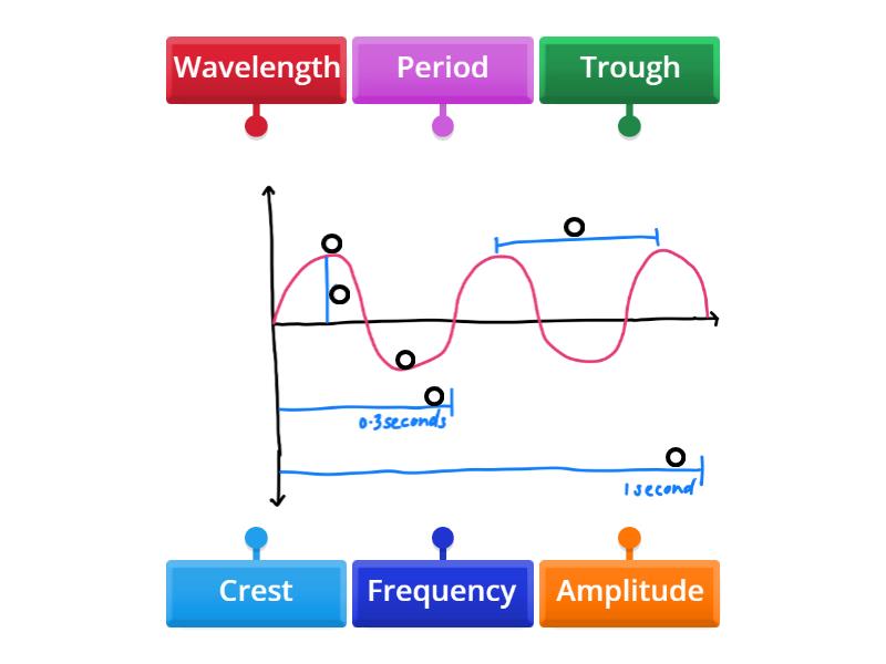 Labelling The Parts Of A Wave Labelled Diagram