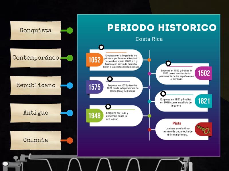 Perido Historico De Costa Rica Labelled Diagram