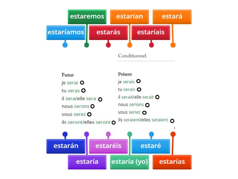 Franc S Espa Ol Verbo Estar Futuro Condicional Labelled Diagram