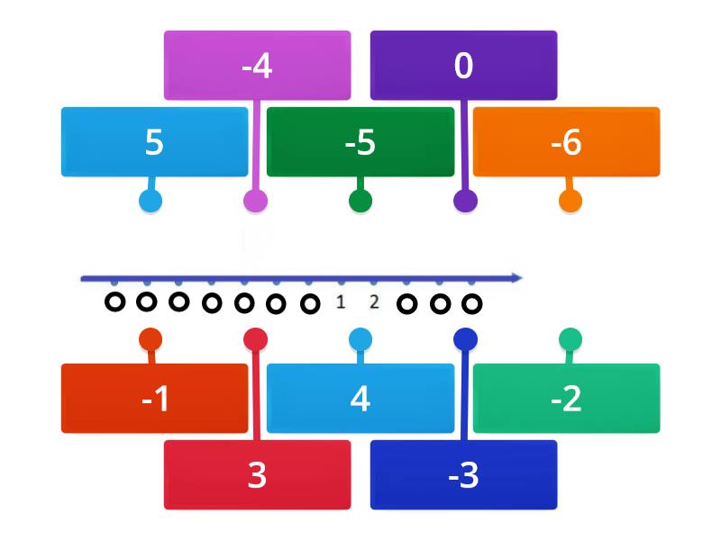 Reprezentarea numerelor întregi pe axa numerelor Labelled diagram