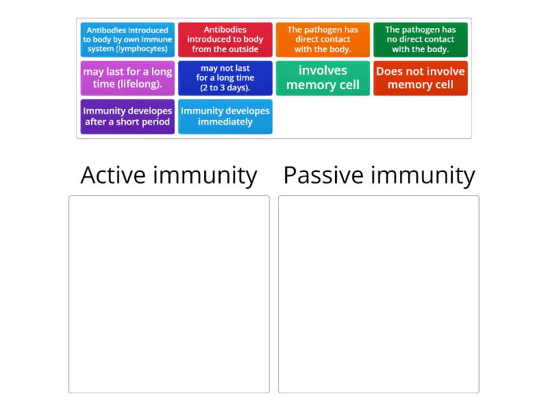 Active Immunity Vs Passive Immunity Categorize