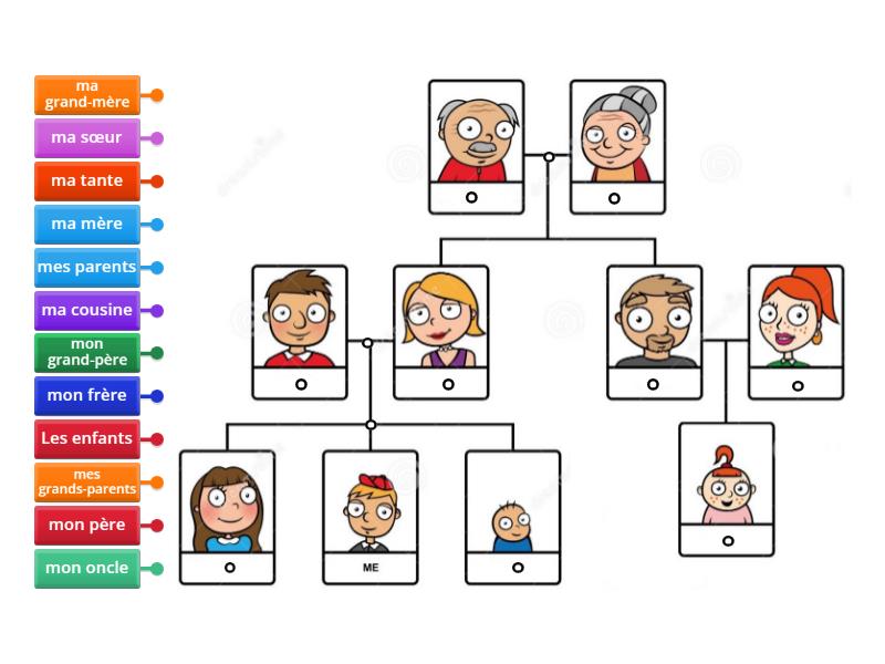 l arbre généalogique de ma Famille Labelled diagram