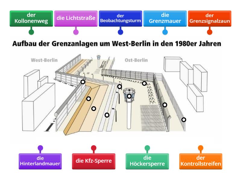 Aufbau Der Berliner Mauer Labelled Diagram