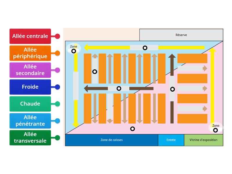 Implantation Magasin Labelled Diagram