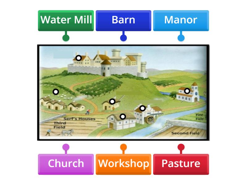 Balik Aral Bahagi Ng Isang Manor Labelled Diagram