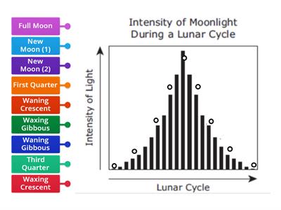 Moonlight Percentage (Lunar Cycle)