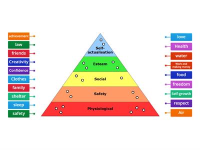 Maslow’s Pyramid of human needs