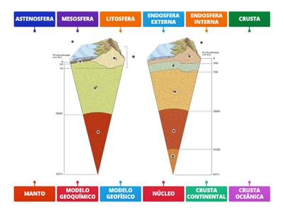 Estrutura interna da Terra - Modelo Geoquímico e Modelo Geofísico 