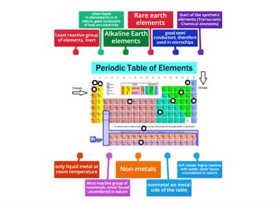 Periodic Table Families Properties
