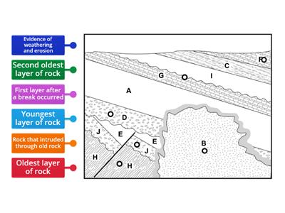 Relative Dating of Rock Layers
