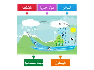  دورة الماء 