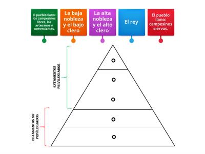 Los estamentos sociales de la sociedad feudal. 