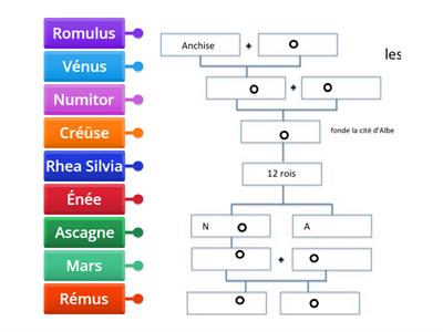 H6- Les fondateurs de Rome