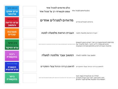 תקשורת - סוגי תקשורת בארגון