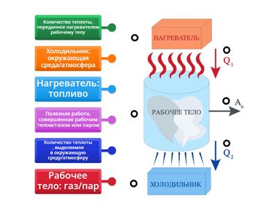 Строение теплового двигателя/тепловой машины