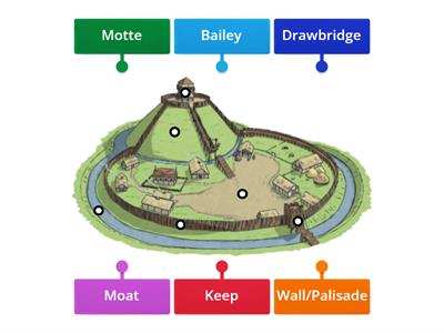 Motte and Bailey Castle Diagram