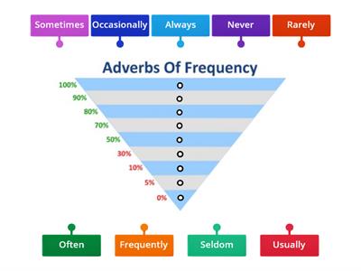 C1L2SA-Adverbs of Frequency