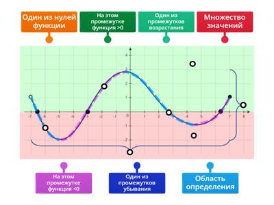 Свойства функции на графике